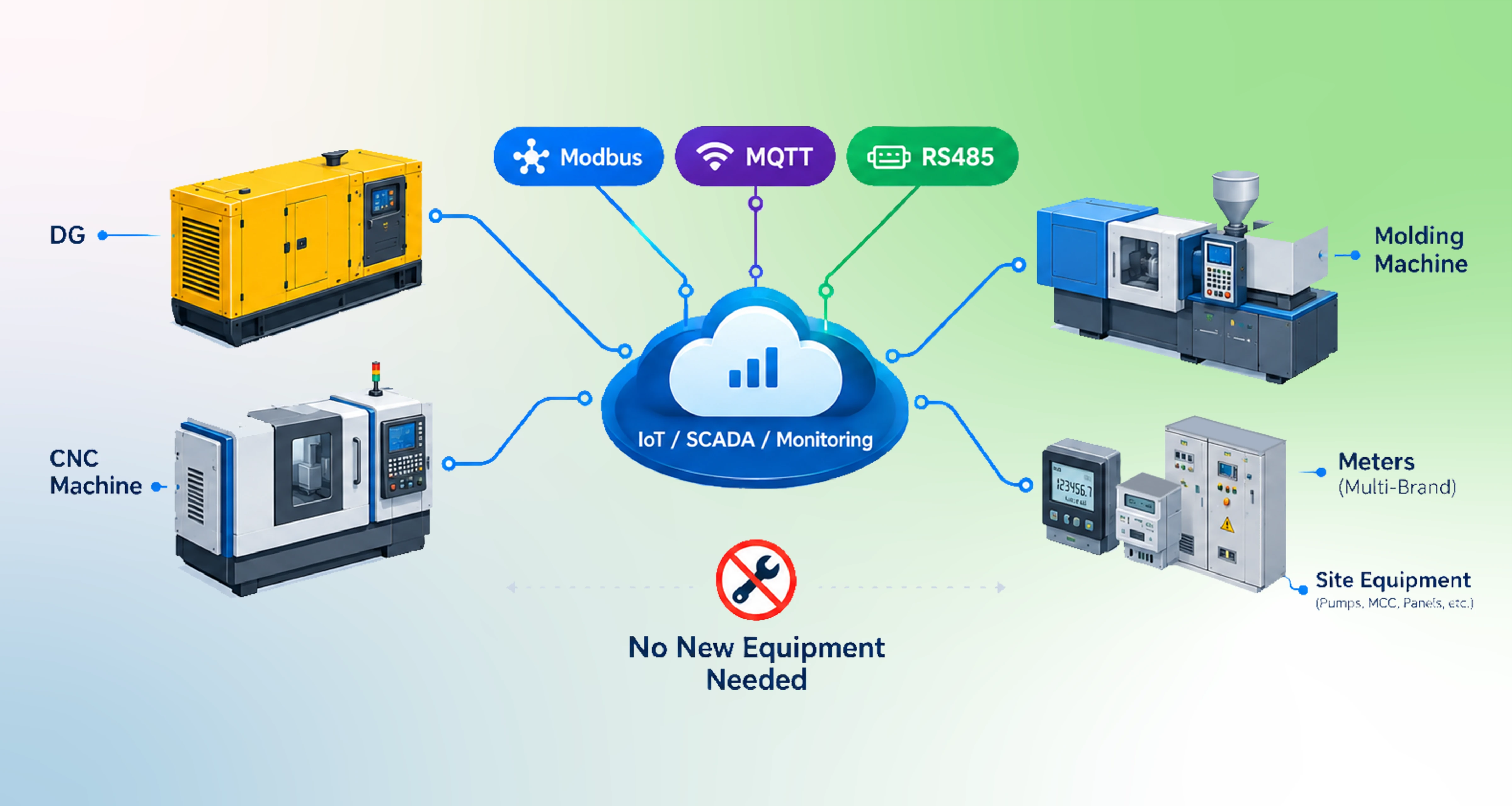 Multi-Protocol Compatibility